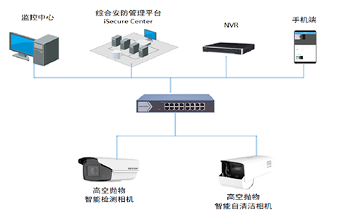 园区监控方案