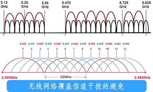 深圳无线WIFI覆盖干扰处理方案